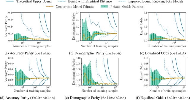 Figure 3 for Fairness Certificates for Differentially Private Classification