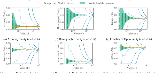 Figure 4 for Fairness Certificates for Differentially Private Classification