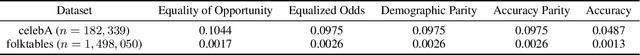 Figure 1 for Fairness Certificates for Differentially Private Classification