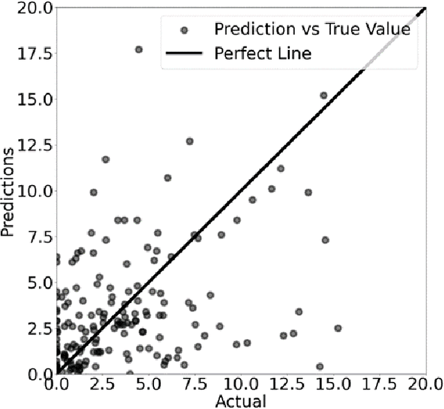 Figure 3 for Intelligent Agricultural Management Considering N$_2$O Emission and Climate Variability with Uncertainties