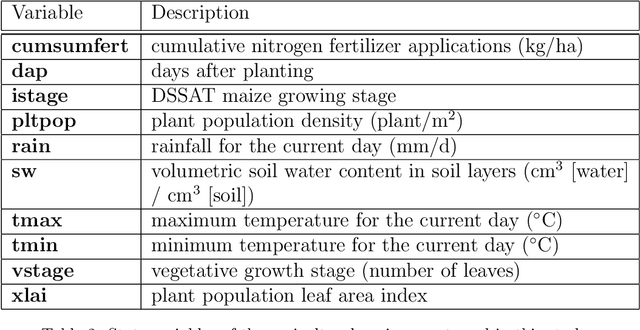 Figure 4 for Intelligent Agricultural Management Considering N$_2$O Emission and Climate Variability with Uncertainties
