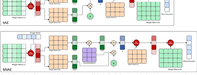 Figure 2 for Multivariate Variational Autoencoder