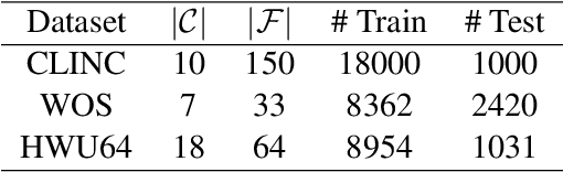 Figure 2 for A Generic Method for Fine-grained Category Discovery in Natural Language Texts