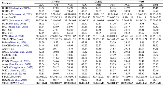 Figure 4 for A Generic Method for Fine-grained Category Discovery in Natural Language Texts