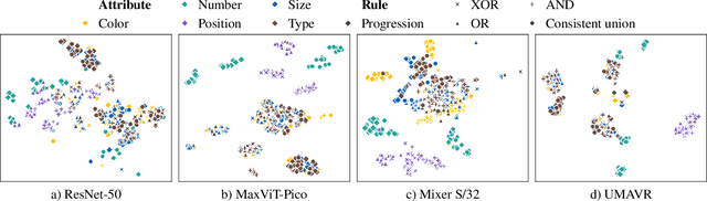 Figure 4 for A Unified View of Abstract Visual Reasoning Problems