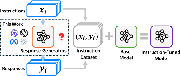 Figure 1 for Stronger Models are NOT Stronger Teachers for Instruction Tuning