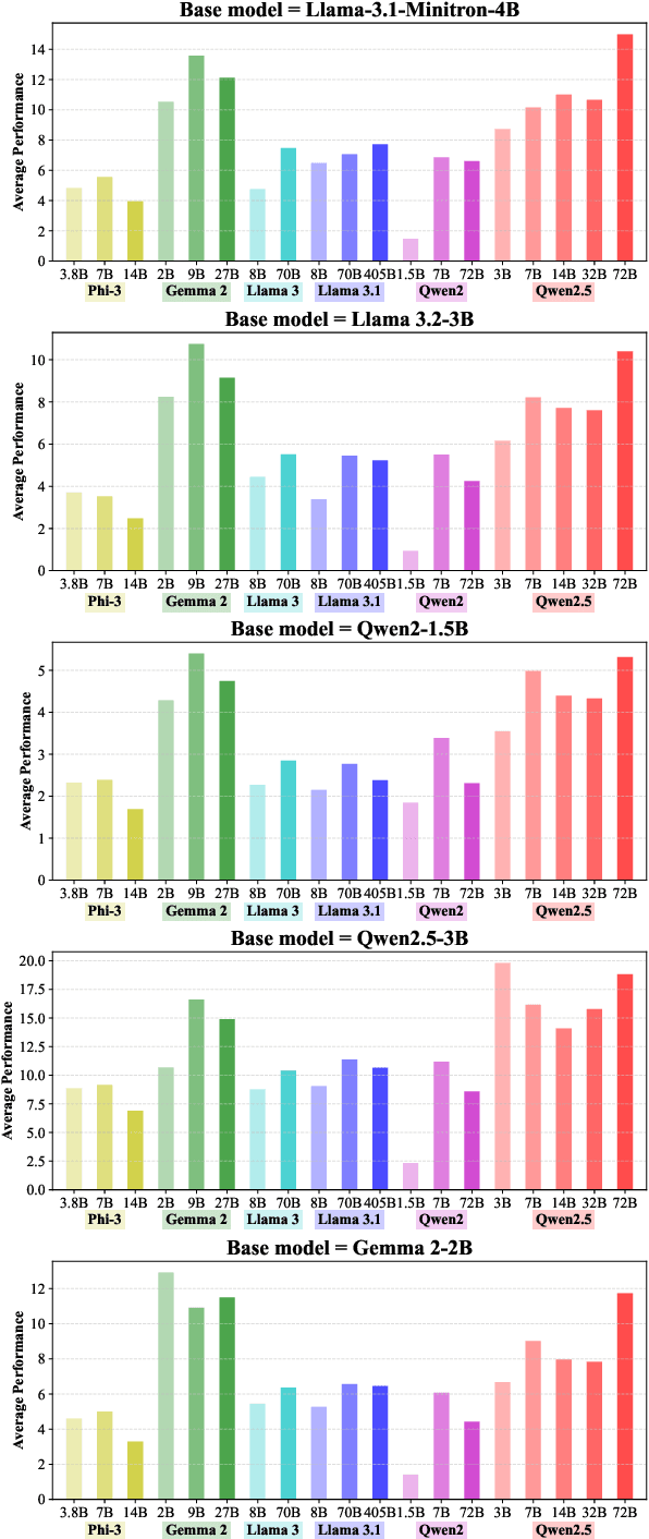 Figure 3 for Stronger Models are NOT Stronger Teachers for Instruction Tuning