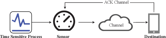 Figure 1 for Age Optimum Sampling in Non-Stationary Environment