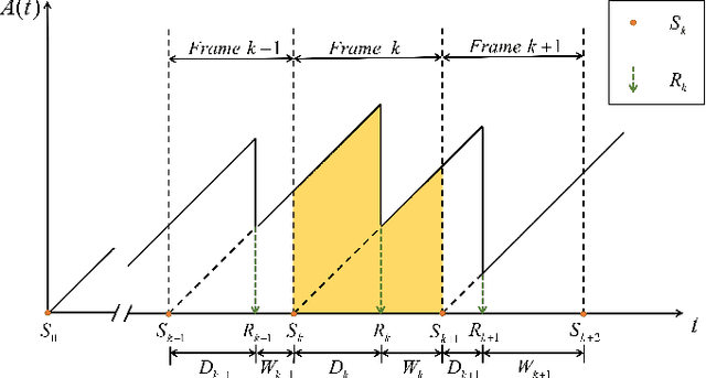 Figure 2 for Age Optimum Sampling in Non-Stationary Environment