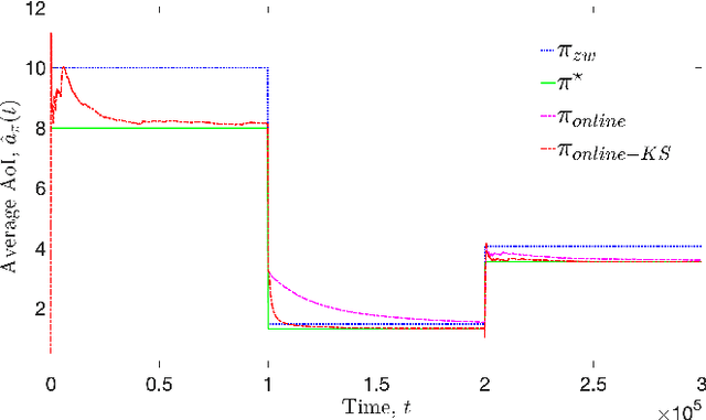 Figure 3 for Age Optimum Sampling in Non-Stationary Environment