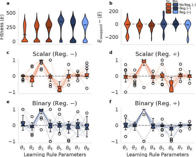 Figure 4 for Network bottlenecks and task structure control the evolution of interpretable learning rules in a foraging agent