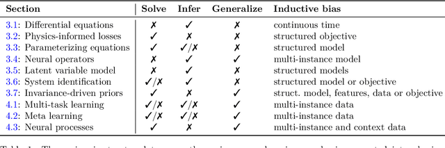 Figure 1 for Machine Learning with Physics Knowledge for Prediction: A Survey