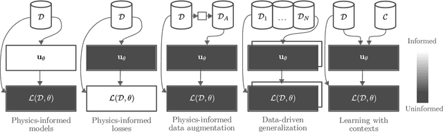 Figure 2 for Machine Learning with Physics Knowledge for Prediction: A Survey