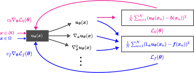 Figure 3 for Machine Learning with Physics Knowledge for Prediction: A Survey