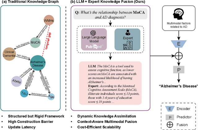 Figure 1 for HoloDx: Knowledge- and Data-Driven Multimodal Diagnosis of Alzheimer's Disease
