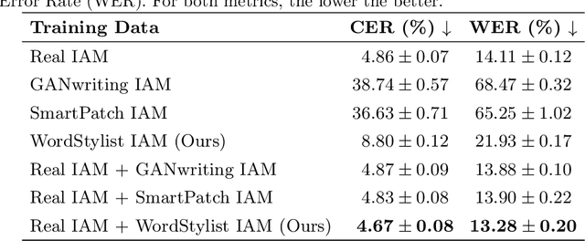 Figure 2 for WordStylist: Styled Verbatim Handwritten Text Generation with Latent Diffusion Models