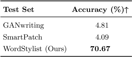 Figure 4 for WordStylist: Styled Verbatim Handwritten Text Generation with Latent Diffusion Models