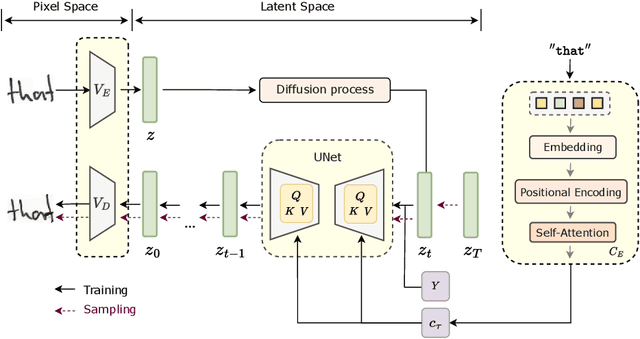 Figure 1 for WordStylist: Styled Verbatim Handwritten Text Generation with Latent Diffusion Models