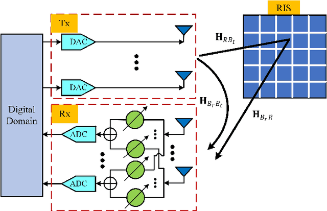 Figure 1 for SIMRP: Self-Interference Mitigation Using RIS and Phase Shifter Network