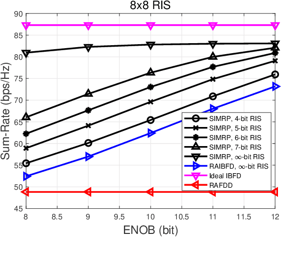 Figure 3 for SIMRP: Self-Interference Mitigation Using RIS and Phase Shifter Network