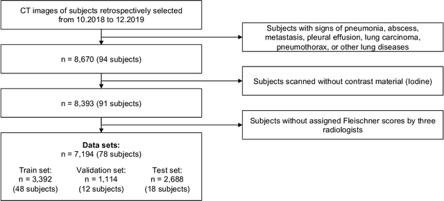 Figure 2 for Optimizing Convolutional Neural Networks for Chronic Obstructive Pulmonary Disease Detection in Clinical Computed Tomography Imaging