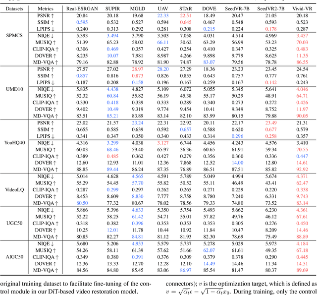 Figure 1 for Vivid-VR: Distilling Concepts from Text-to-Video Diffusion Transformer for Photorealistic Video Restoration