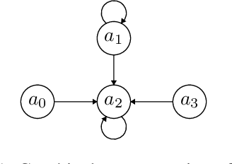 Figure 2 for Abstract Weighted Based Gradual Semantics in Argumentation Theory