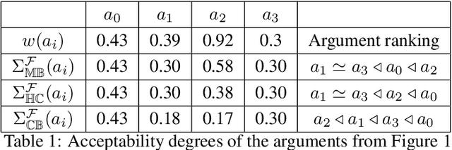 Figure 1 for Abstract Weighted Based Gradual Semantics in Argumentation Theory