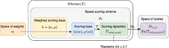 Figure 4 for Abstract Weighted Based Gradual Semantics in Argumentation Theory