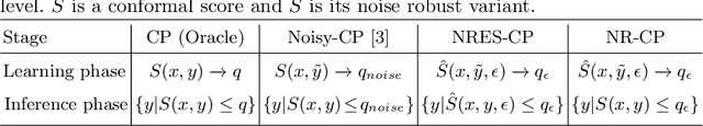 Figure 1 for A Conformal Prediction Score that is Robust to Label Noise