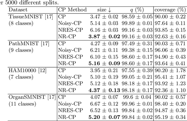 Figure 3 for A Conformal Prediction Score that is Robust to Label Noise