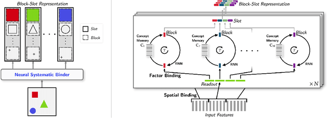 Figure 1 for Neural Block-Slot Representations