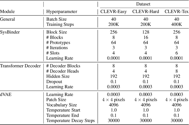 Figure 4 for Neural Block-Slot Representations