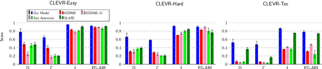 Figure 3 for Neural Block-Slot Representations