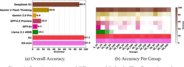 Figure 1 for LogiPlan: A Structured Benchmark for Logical Planning and Relational Reasoning in LLMs