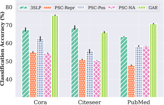 Figure 4 for Can Self Supervision Rejuvenate Similarity-Based Link Prediction?