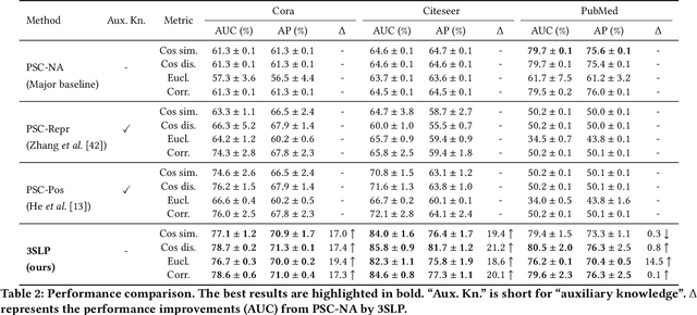 Figure 3 for Can Self Supervision Rejuvenate Similarity-Based Link Prediction?