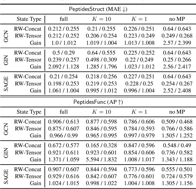 Figure 2 for Can strong structural encoding reduce the importance of Message Passing?