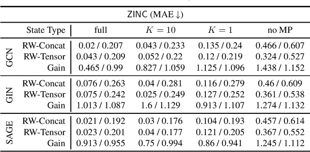 Figure 3 for Can strong structural encoding reduce the importance of Message Passing?