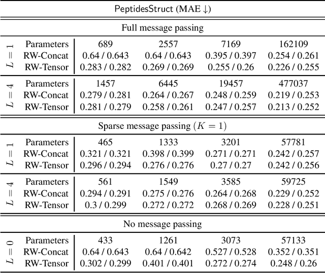 Figure 4 for Can strong structural encoding reduce the importance of Message Passing?