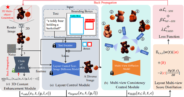 Figure 3 for COMOGen: A Controllable Text-to-3D Multi-object Generation Framework