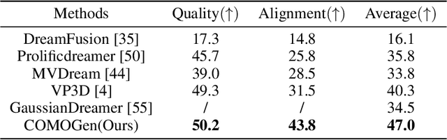 Figure 4 for COMOGen: A Controllable Text-to-3D Multi-object Generation Framework