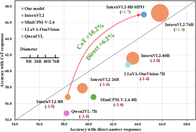 Figure 1 for Enhancing the Reasoning Ability of Multimodal Large Language Models via Mixed Preference Optimization