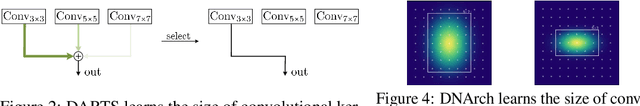 Figure 4 for DNArch: Learning Convolutional Neural Architectures by Backpropagation