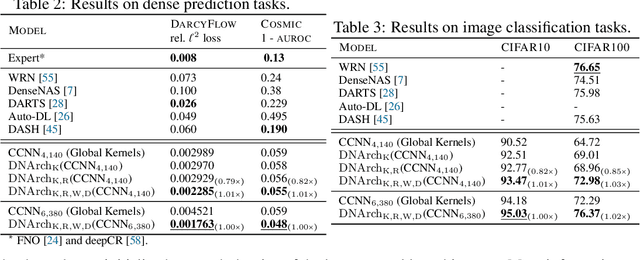Figure 3 for DNArch: Learning Convolutional Neural Architectures by Backpropagation