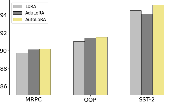 Figure 3 for AutoLoRA: Automatically Tuning Matrix Ranks in Low-Rank Adaptation Based on Meta Learning