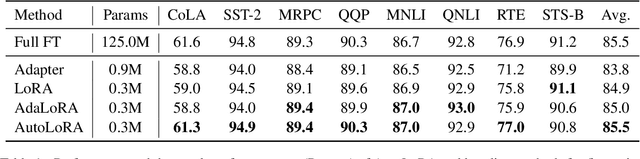 Figure 2 for AutoLoRA: Automatically Tuning Matrix Ranks in Low-Rank Adaptation Based on Meta Learning