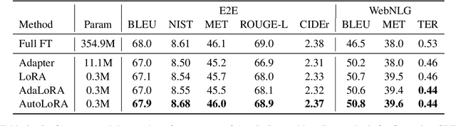 Figure 4 for AutoLoRA: Automatically Tuning Matrix Ranks in Low-Rank Adaptation Based on Meta Learning