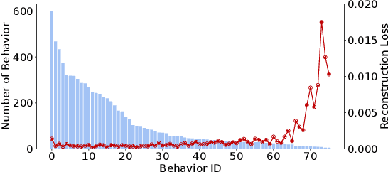 Figure 1 for Make Your Home Safe: Time-aware Unsupervised User Behavior Anomaly Detection in Smart Homes via Loss-guided Mask