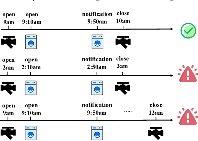 Figure 3 for Make Your Home Safe: Time-aware Unsupervised User Behavior Anomaly Detection in Smart Homes via Loss-guided Mask